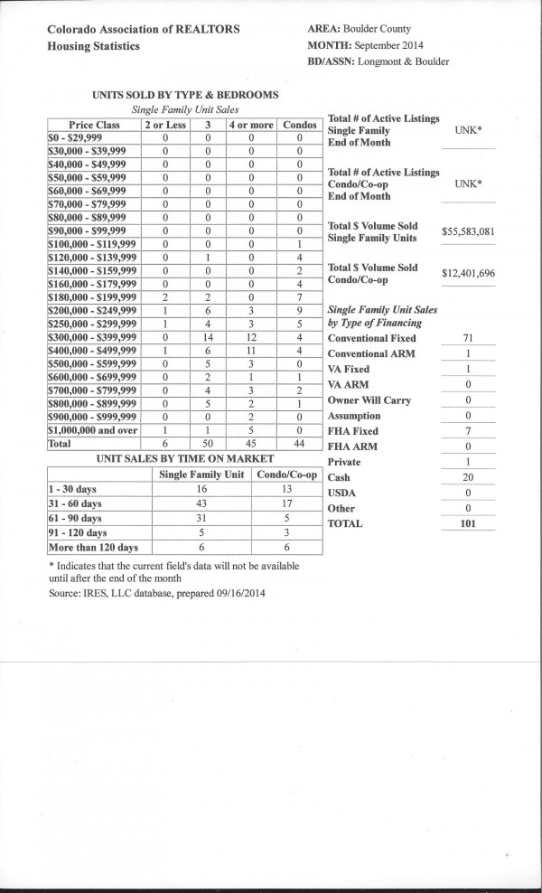 Housing Stats August - 14