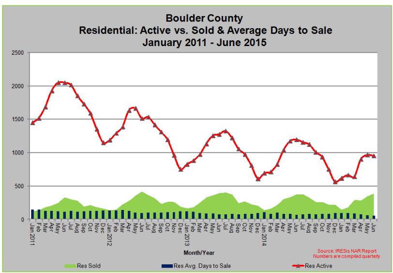 Average day to Sale