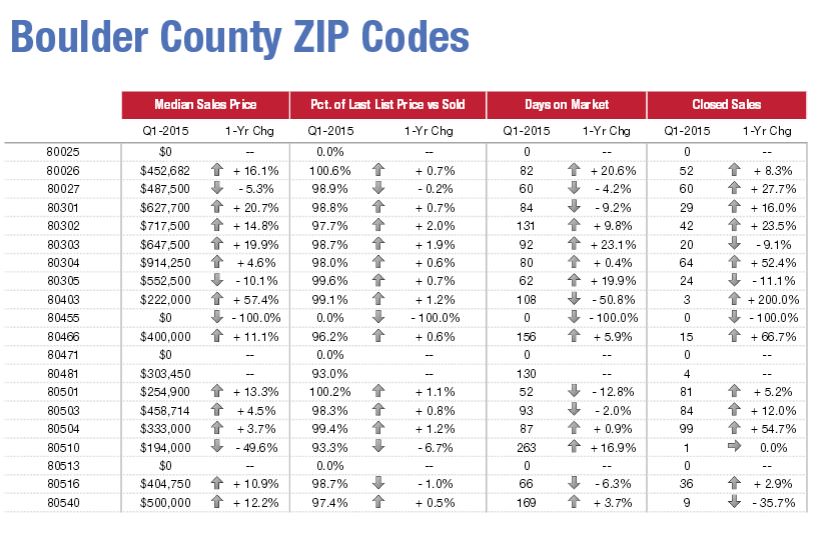 Boulder County Zip Code Sales