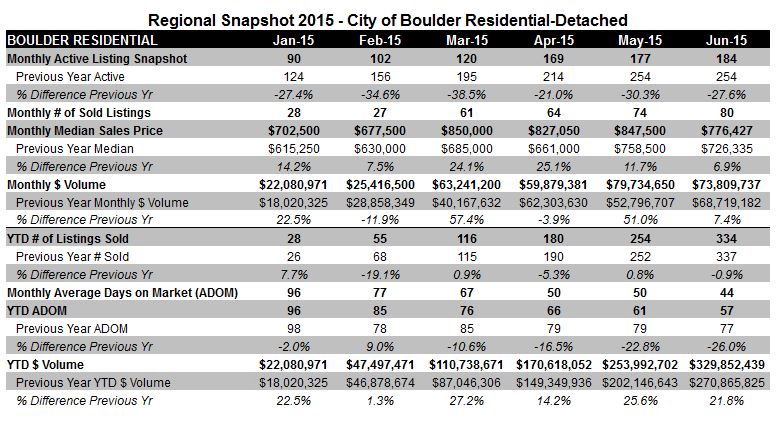 Boulder Snapshot