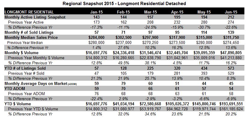 Longmont Snapshot