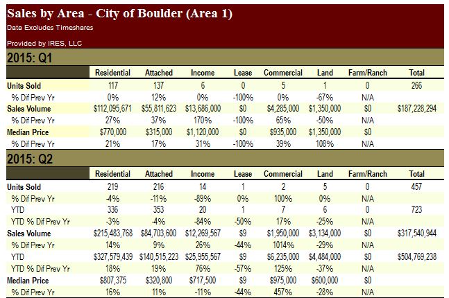 Sales By Area Boulder