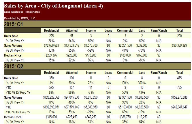 Sales by Area Longmont