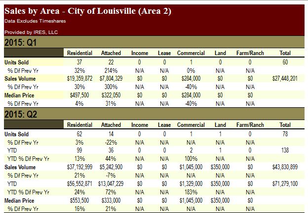 Sales by Area Louisville